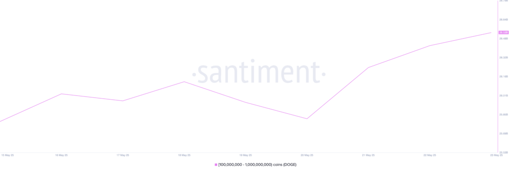 نمودار انباشت نهنگ‌های دوج کوین (DOGE) - منبع: Santiment